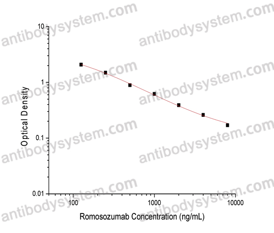 Romosozumab ELISA Kit